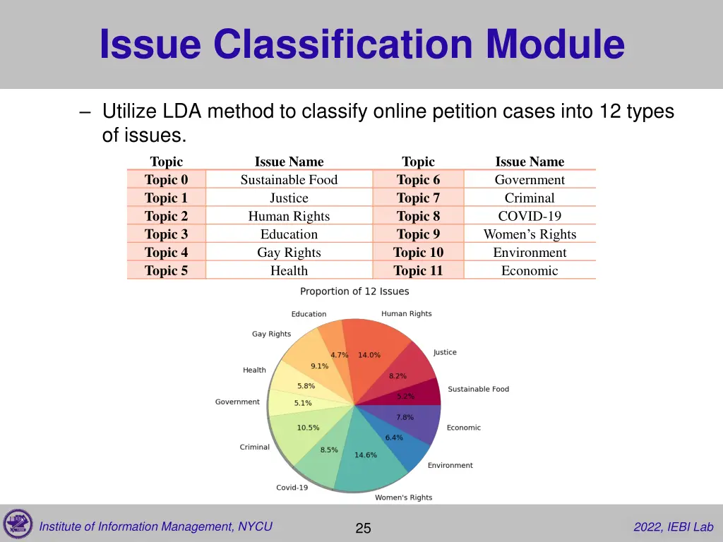 issue classification module
