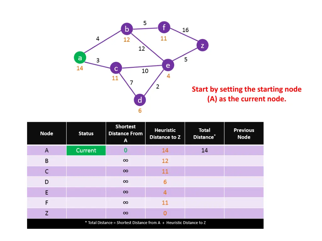 start by setting the starting node