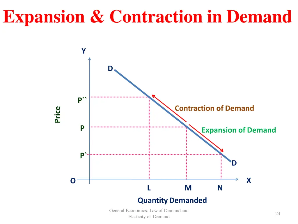 expansion contraction in demand 1