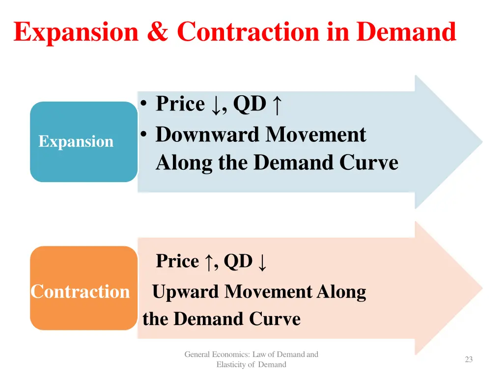 expansion contraction in demand