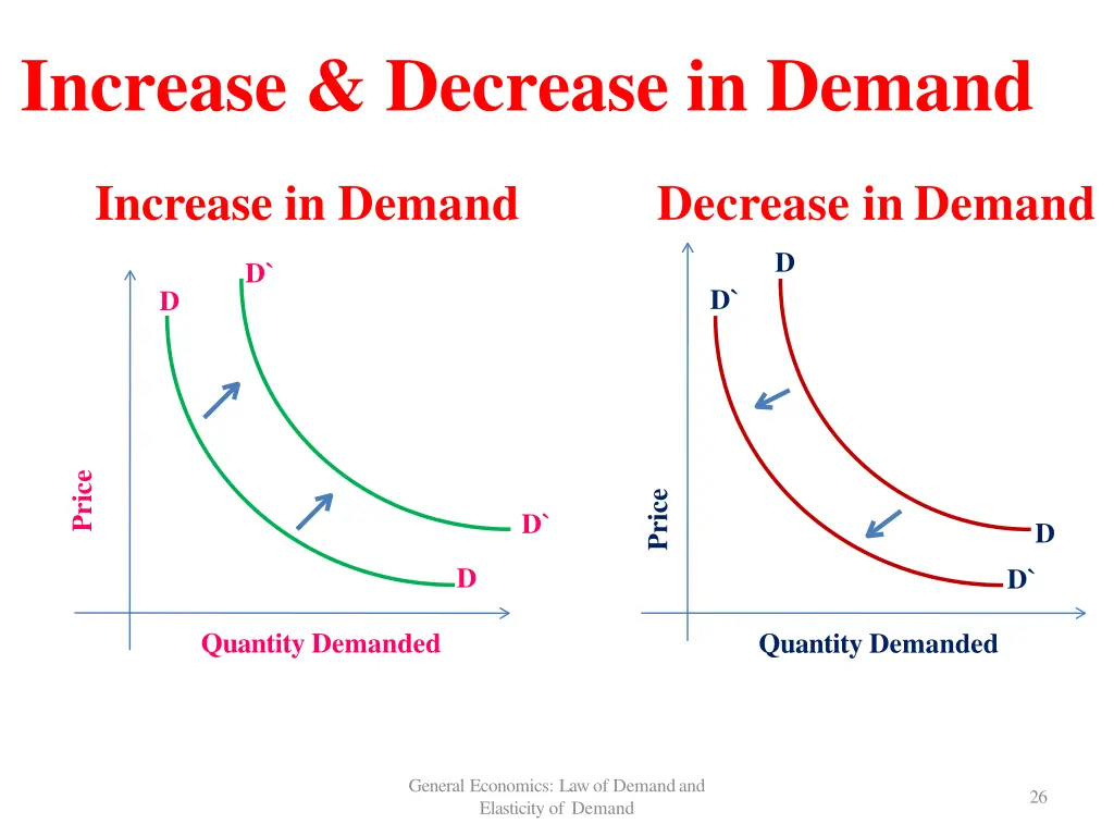increase decrease in demand 1