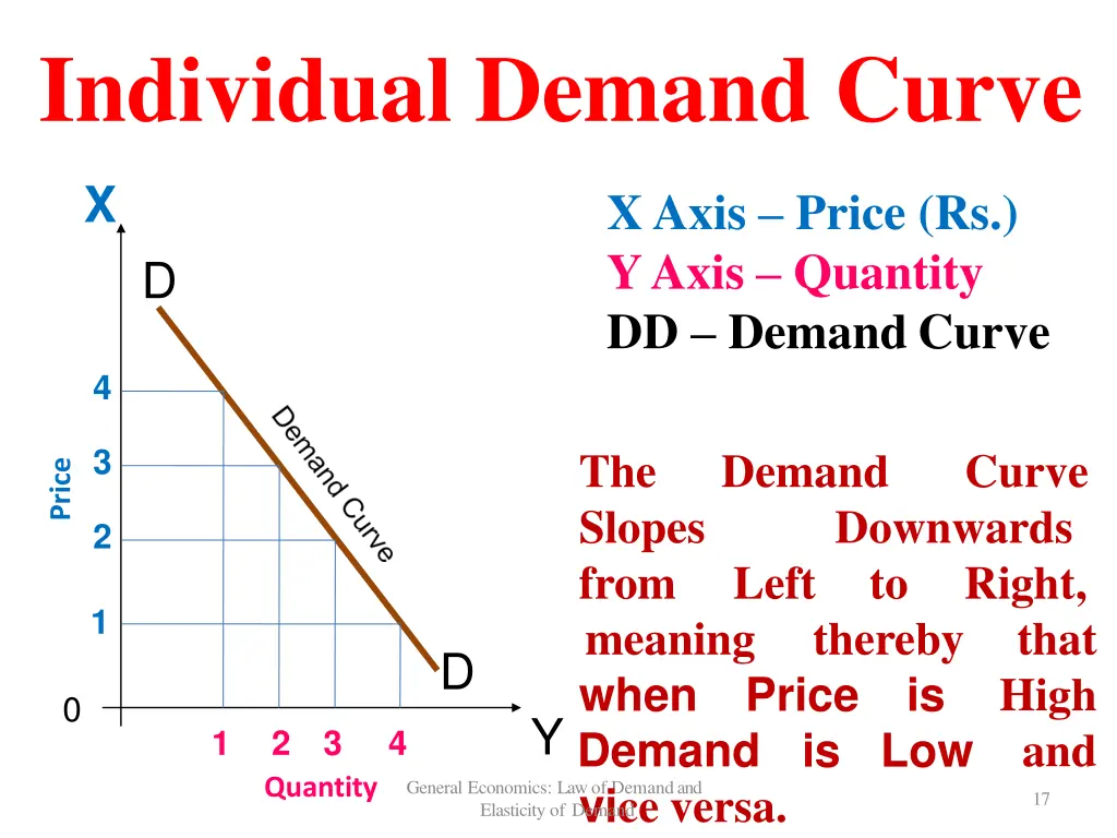 individual demand curve