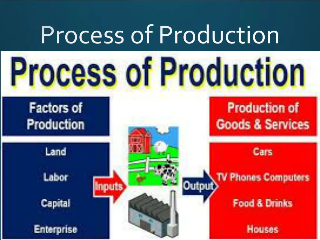 process of production