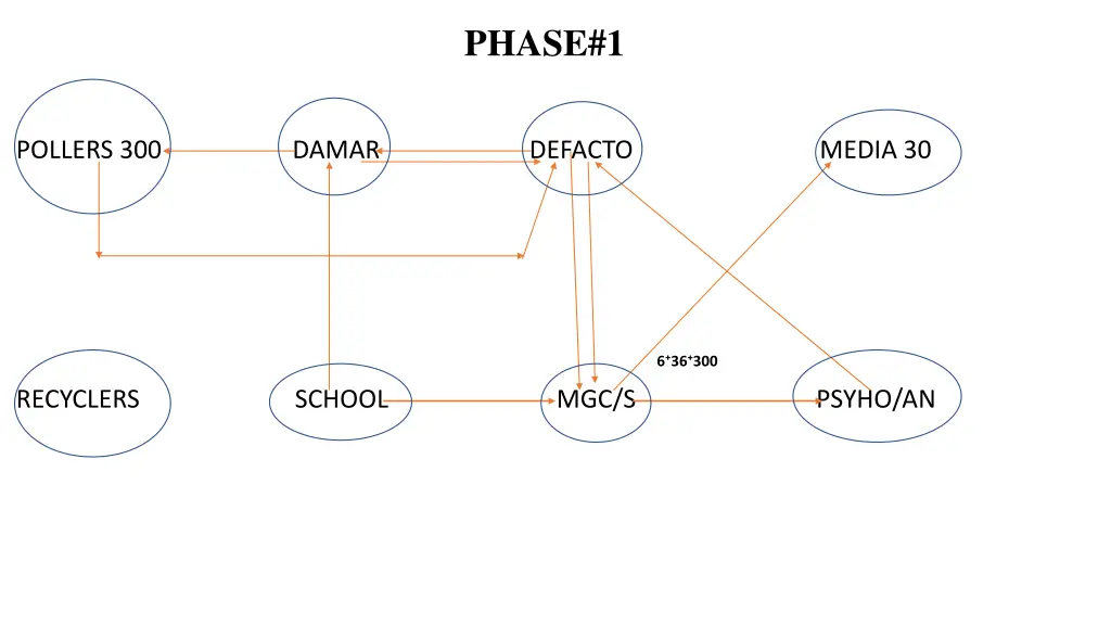 phase 1