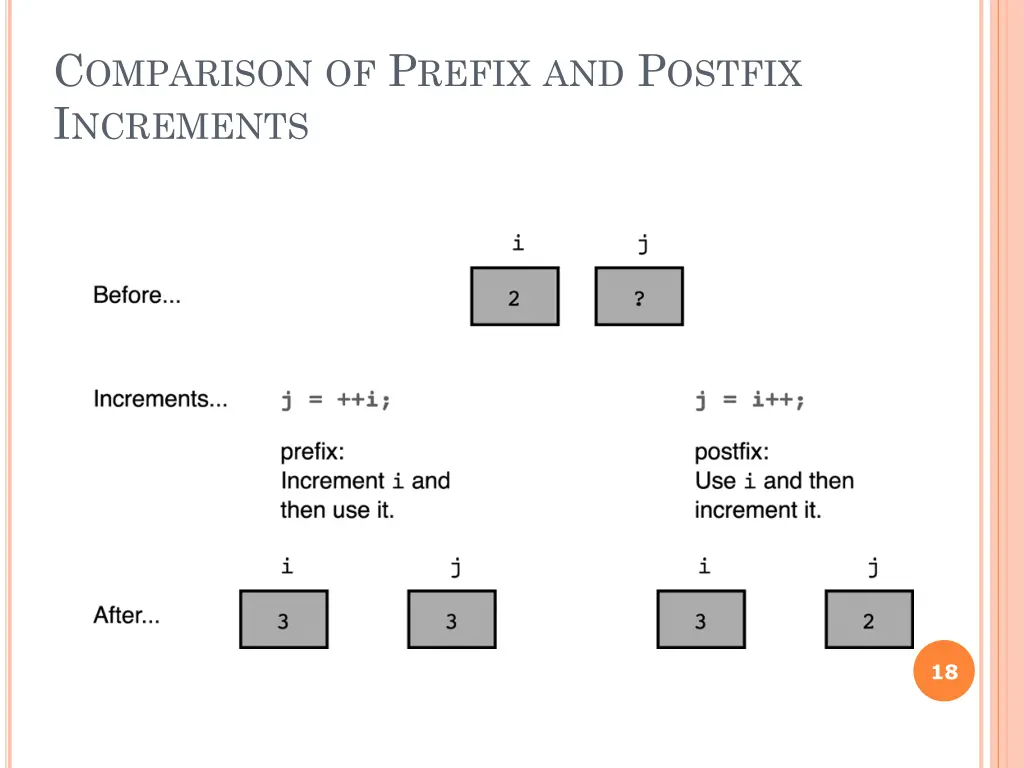 c omparison of p refix and p ostfix i ncrements