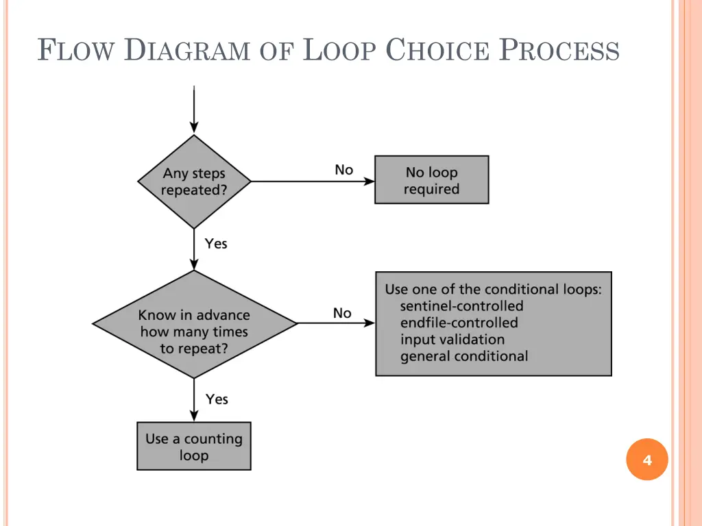 f low d iagram of l oop c hoice p rocess