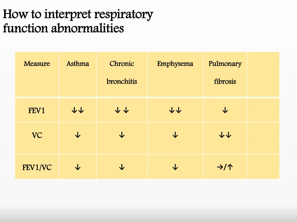 how to interpret respiratory function