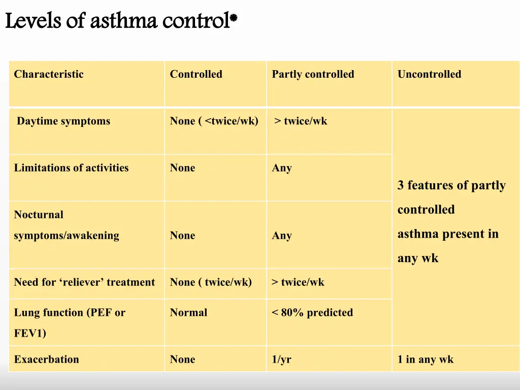 levels of asthma control