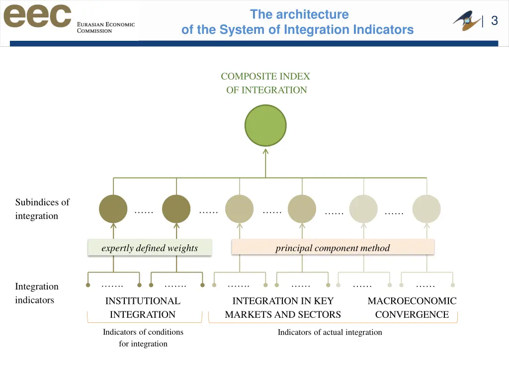 the architecture