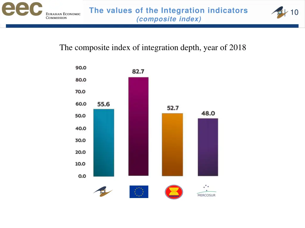 the values of the integration indicators 1
