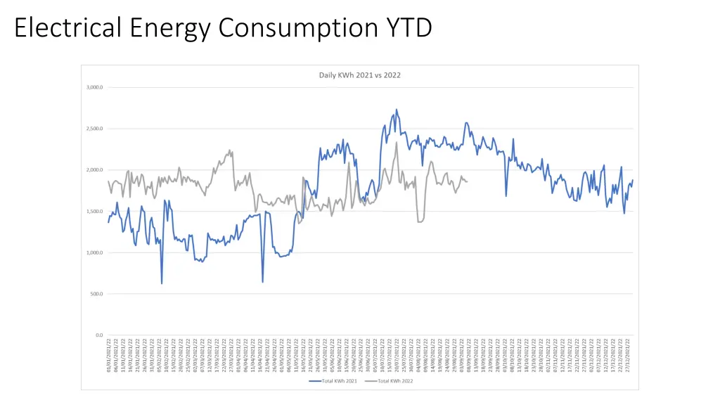 electrical energy consumption ytd