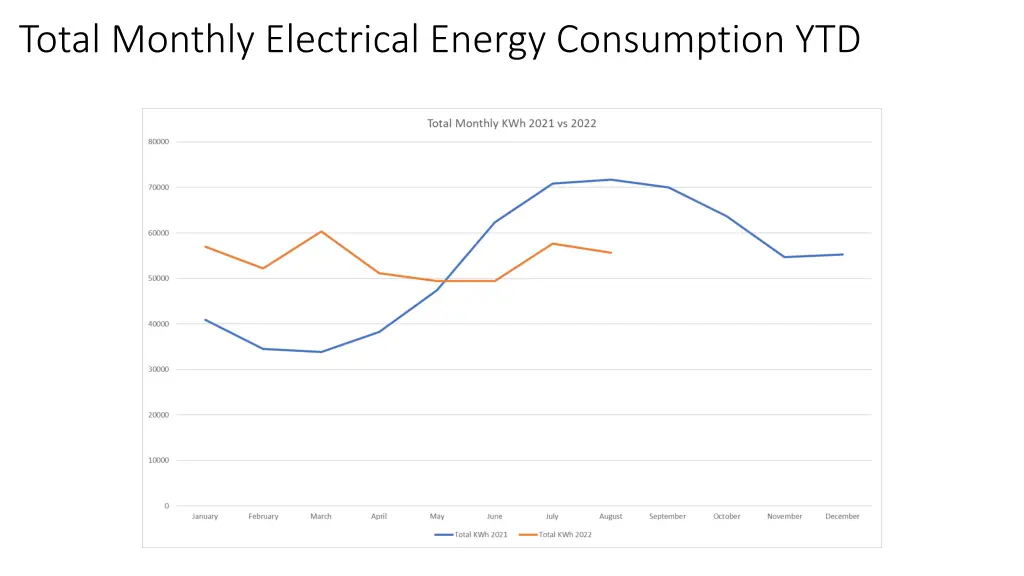 total monthly electrical energy consumption ytd