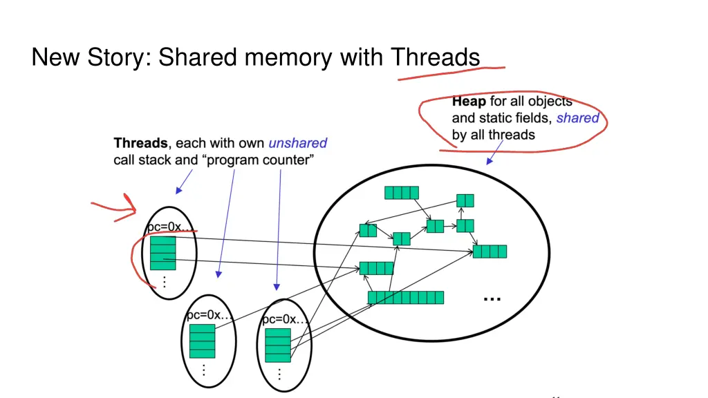 new story shared memory with threads