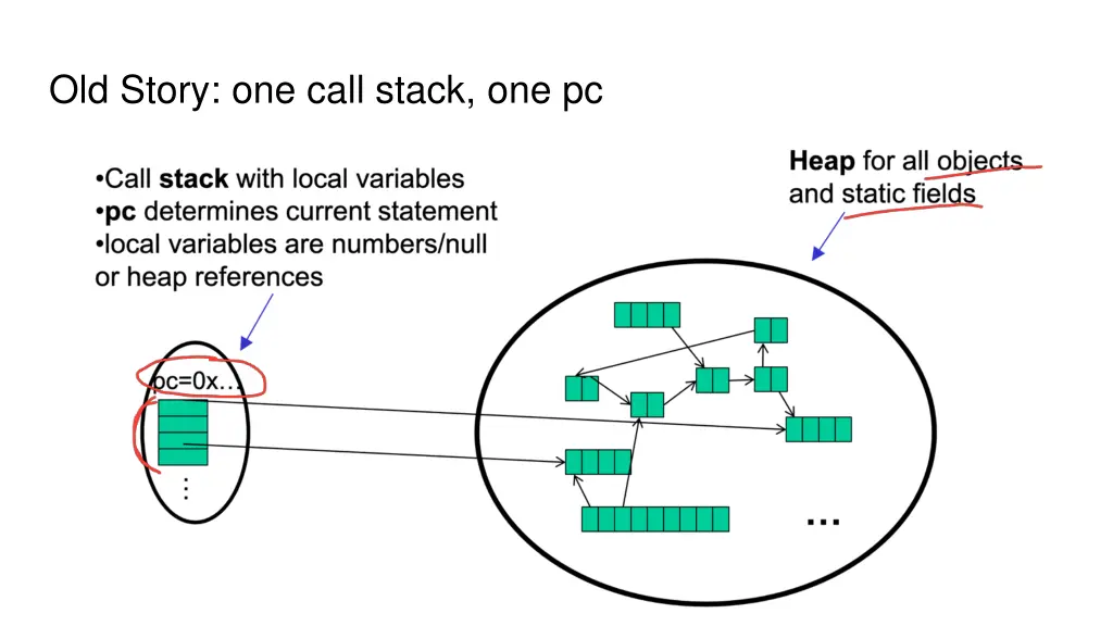 old story one call stack one pc