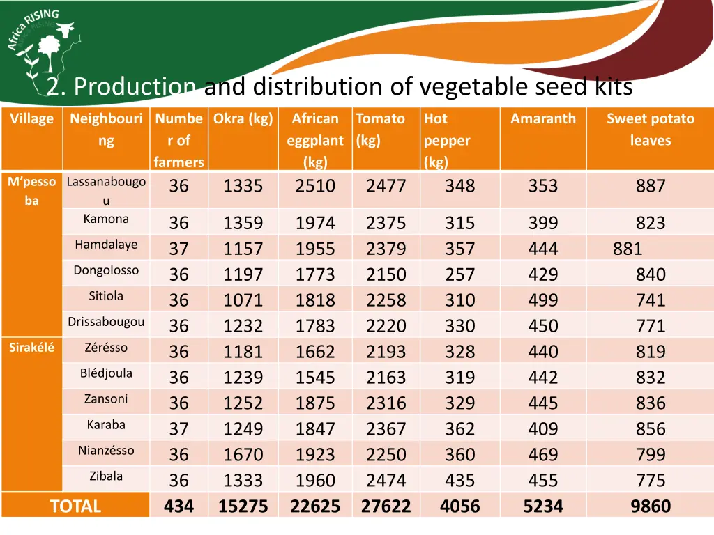 2 production and distribution of vegetable seed
