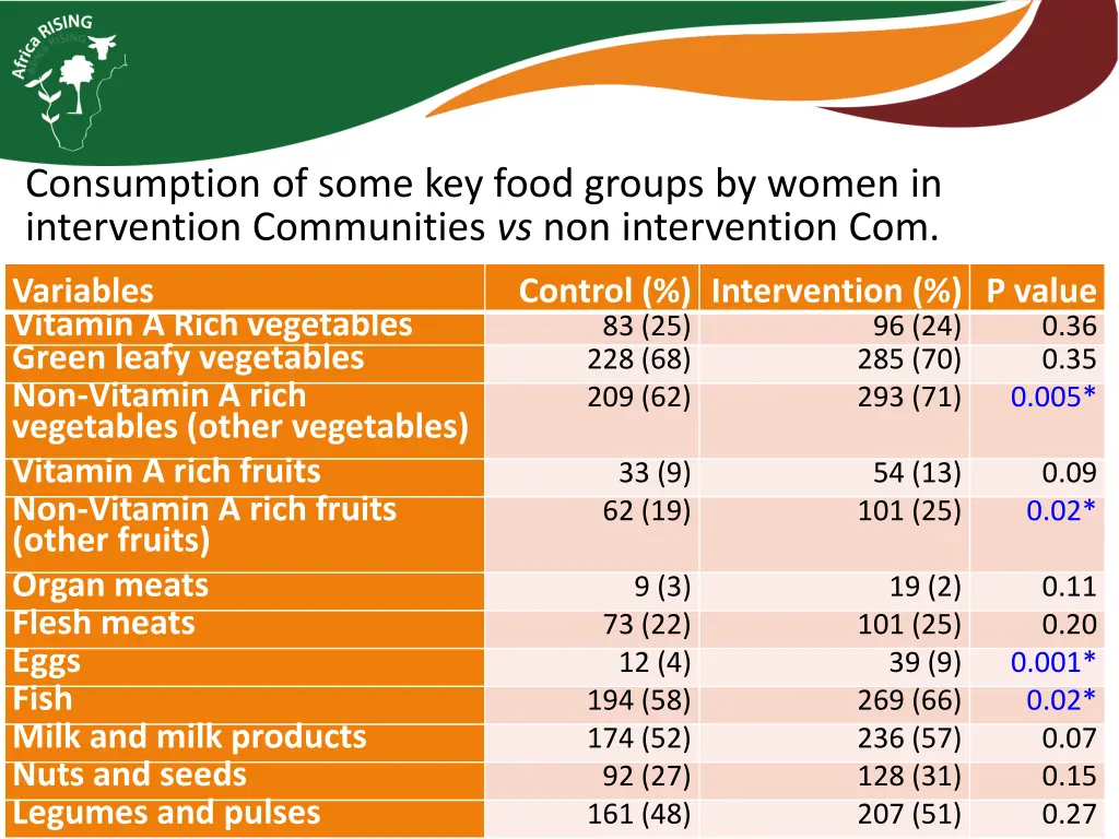 consumption of some key food groups by women