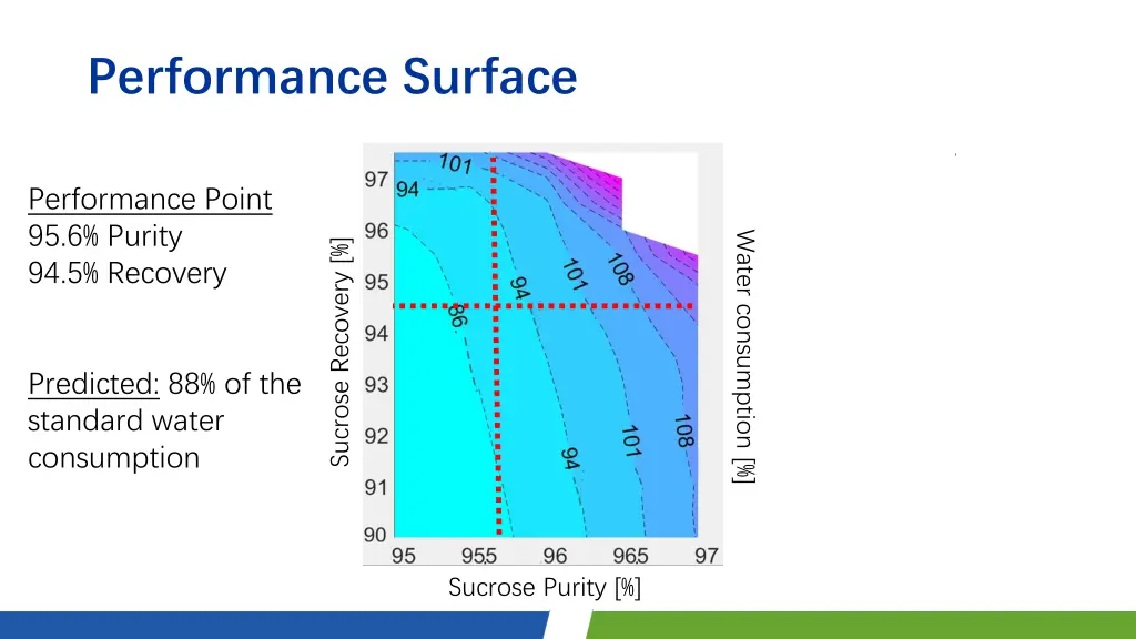 performance surface 6