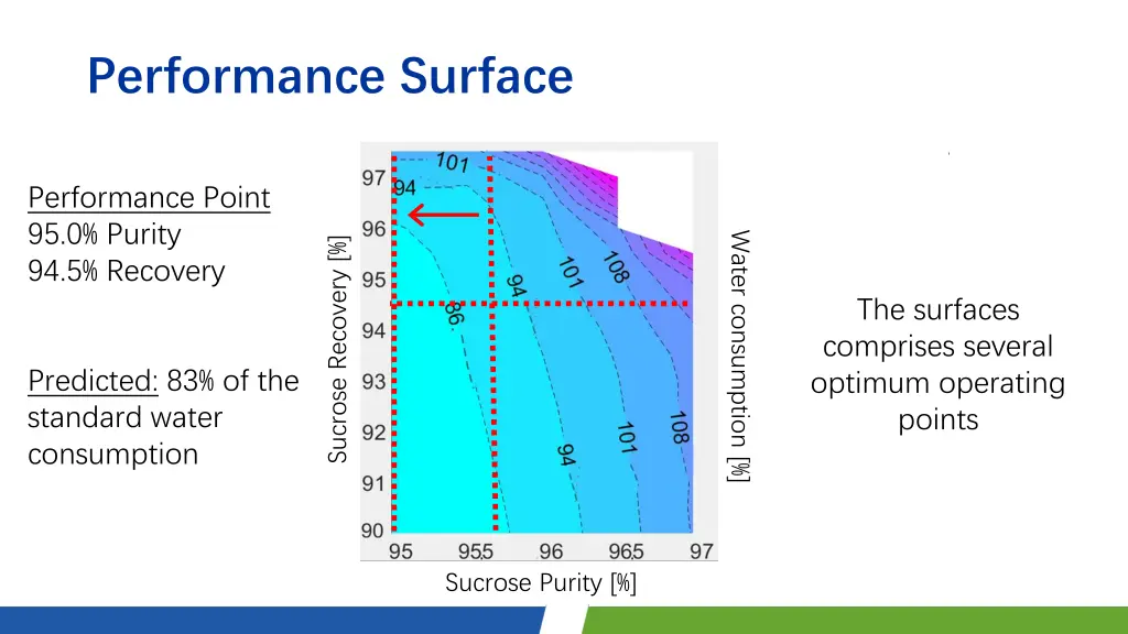 performance surface 7