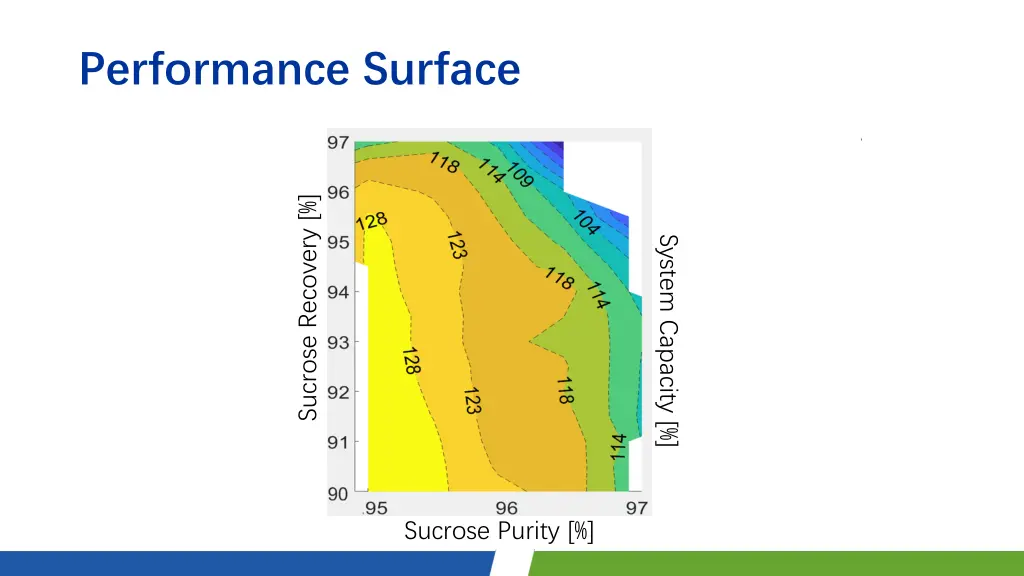 performance surface