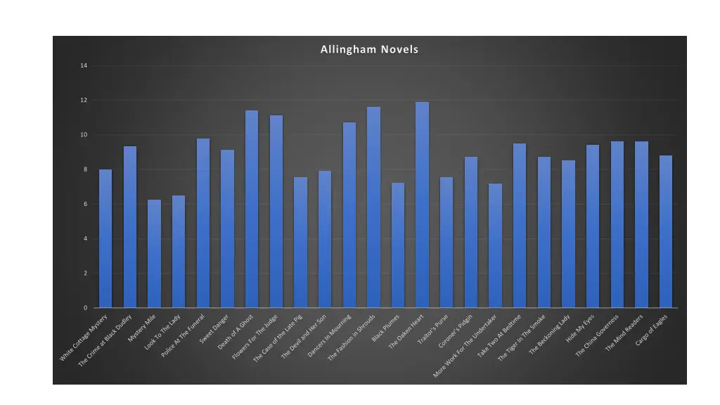 allingham novels