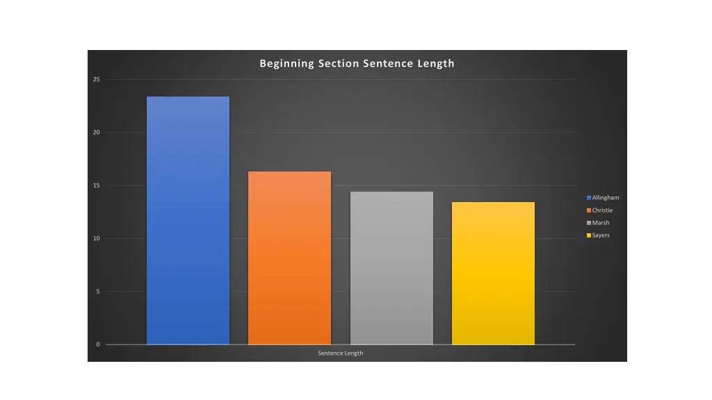 beginning section sentence length