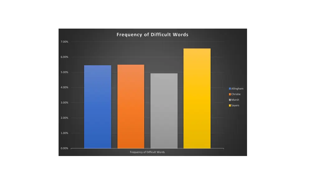 frequency of difficult words