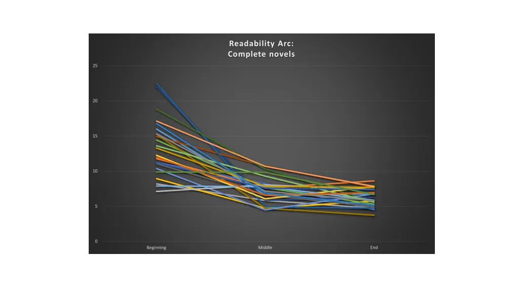readability arc complete novels