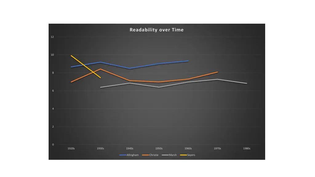 readability over time