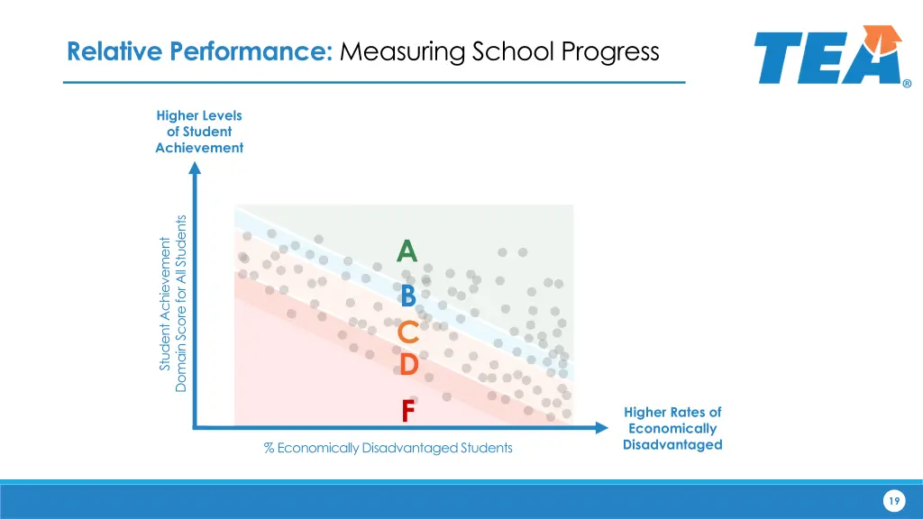 relative performance measuring school progress 1