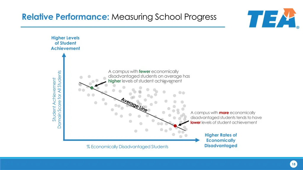relative performance measuring school progress