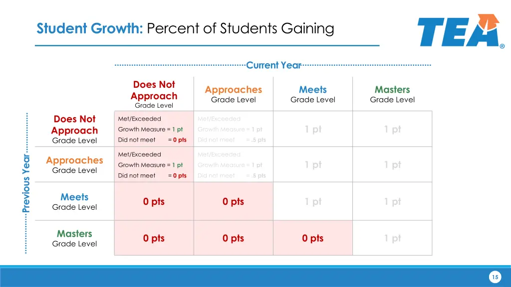 student growth percent of students gaining 1