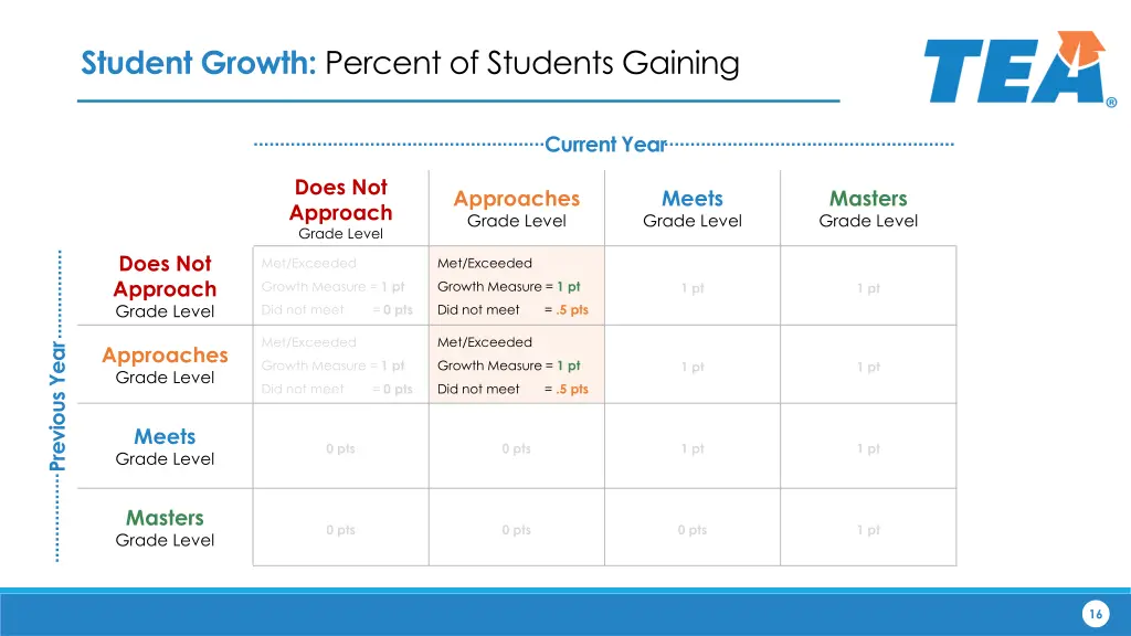 student growth percent of students gaining 2