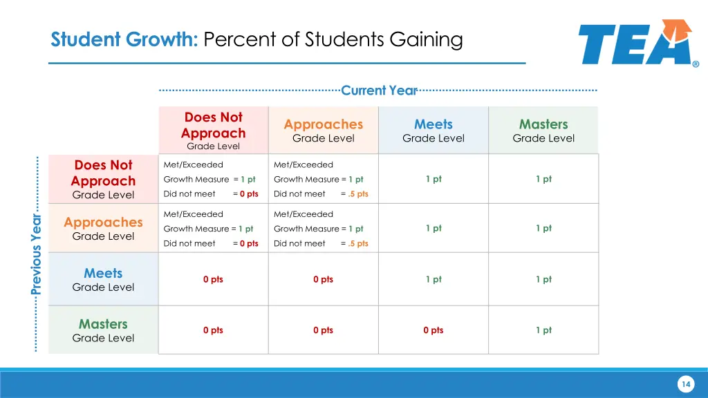 student growth percent of students gaining