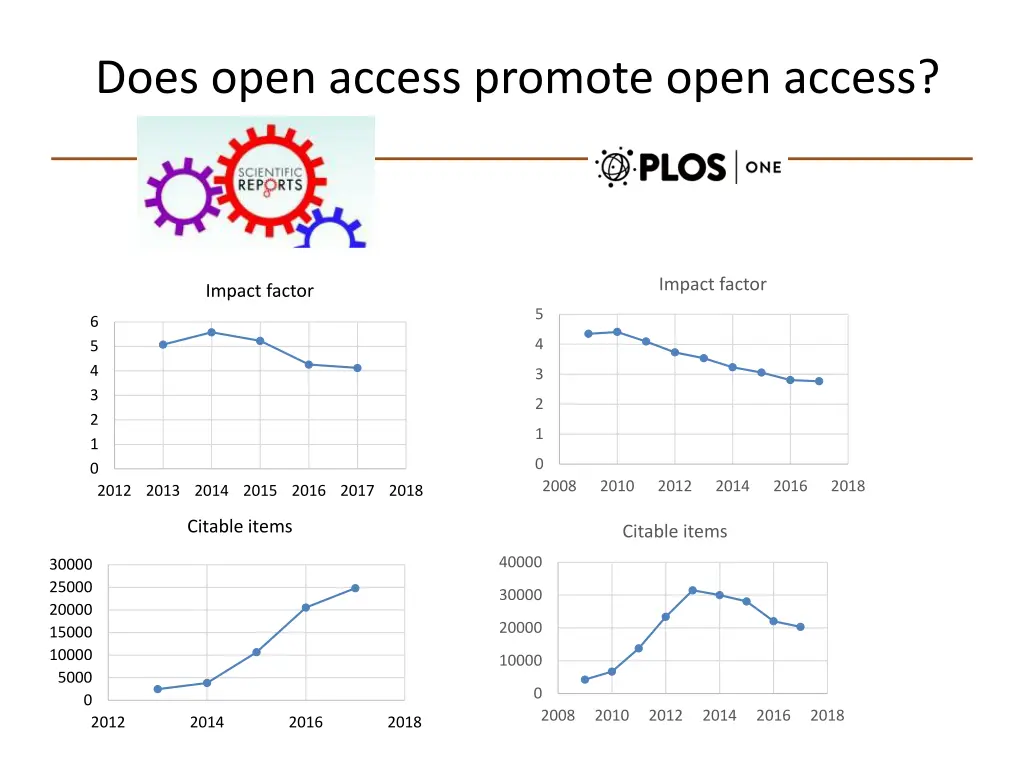 does open access promote open access