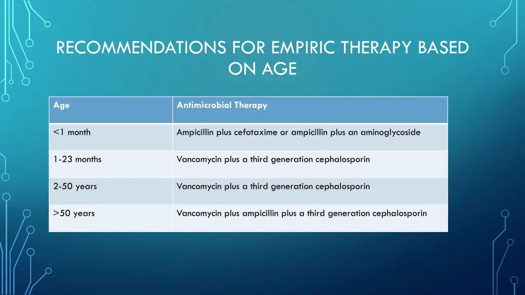 recommendations for empiric therapy based on age