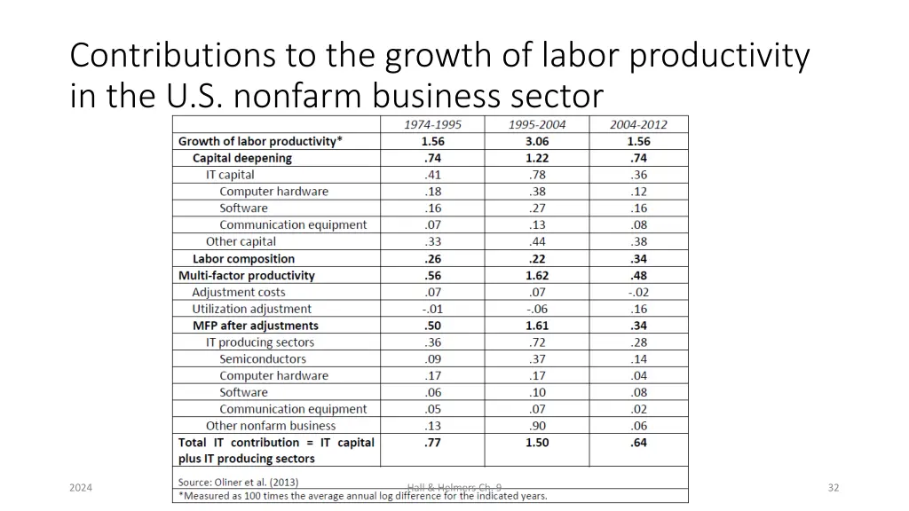 contributions to the growth of labor productivity