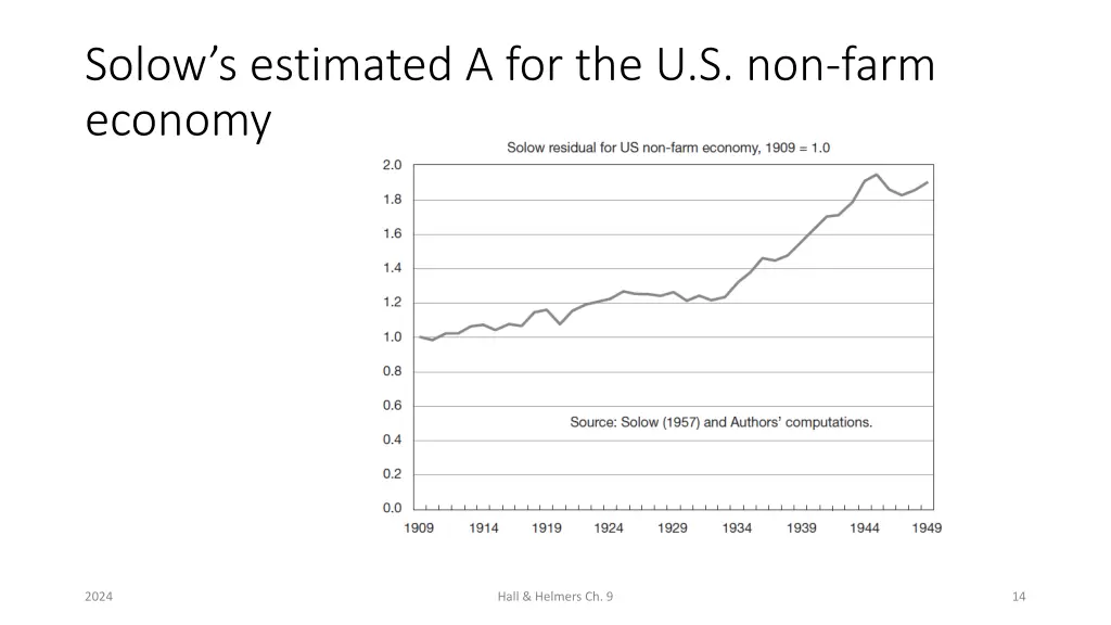 solow s estimated a for the u s non farm economy