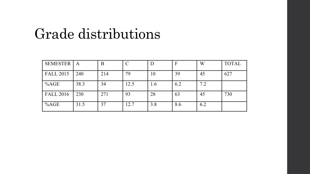 grade distributions