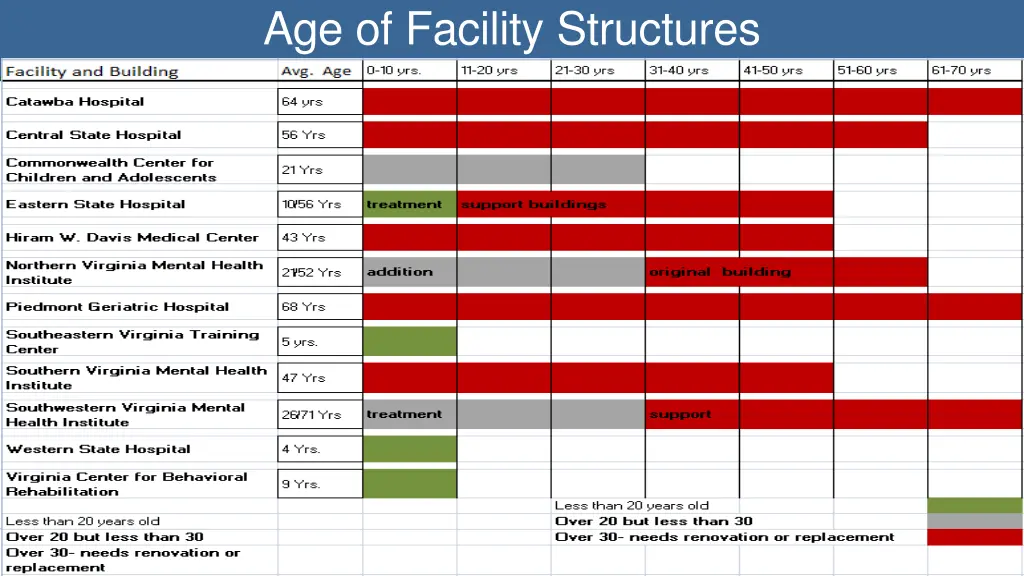 age of facility structures