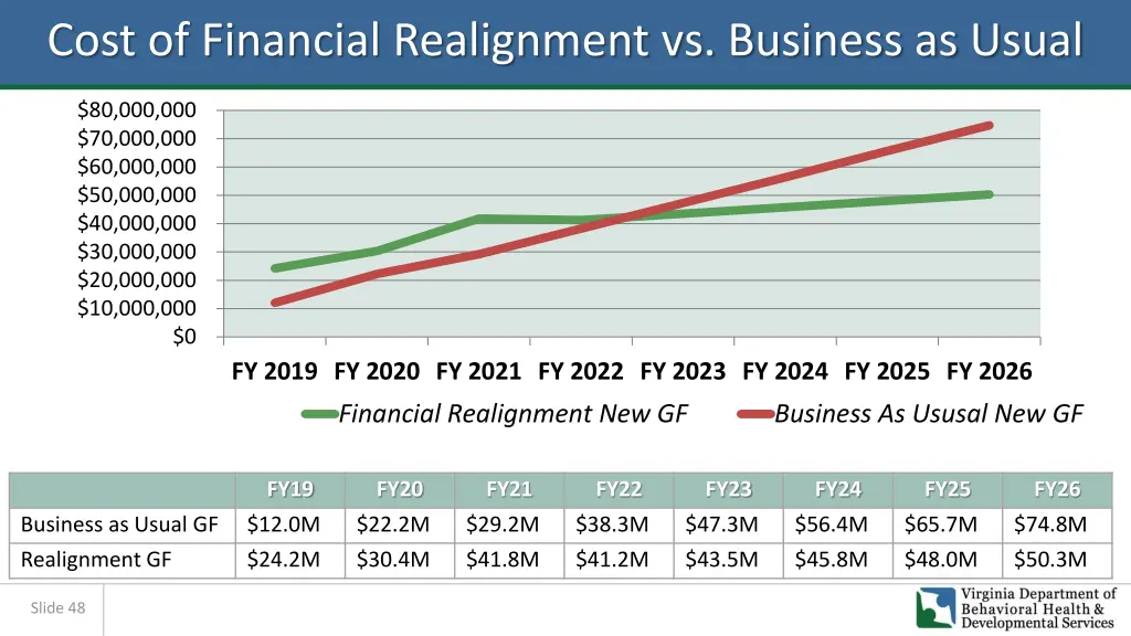 cost of financial realignment vs business as usual