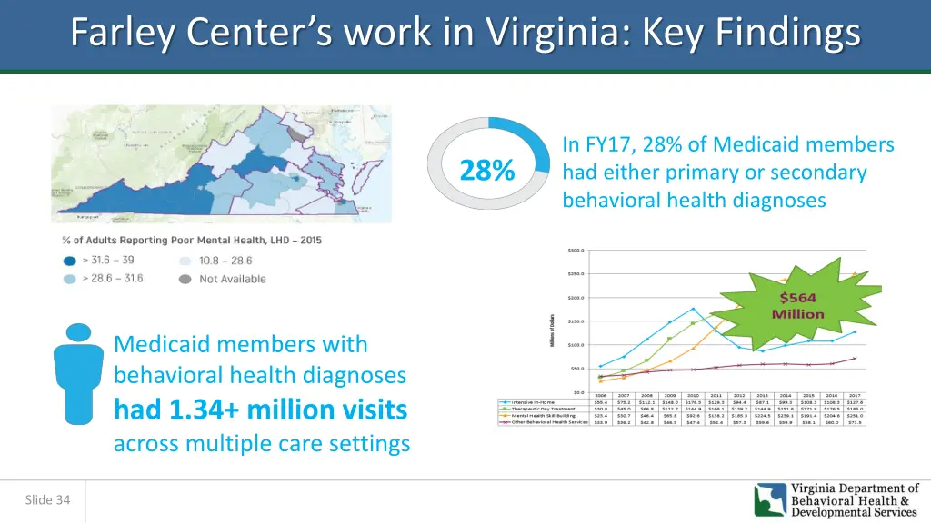 farley center s work in virginia key findings