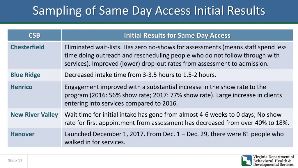 sampling of same day access initial results