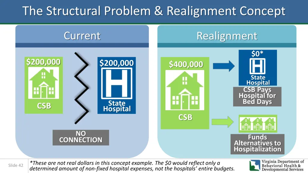 the structural problem realignment concept