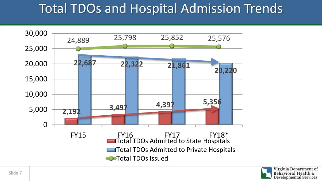 total tdos and hospital admission trends
