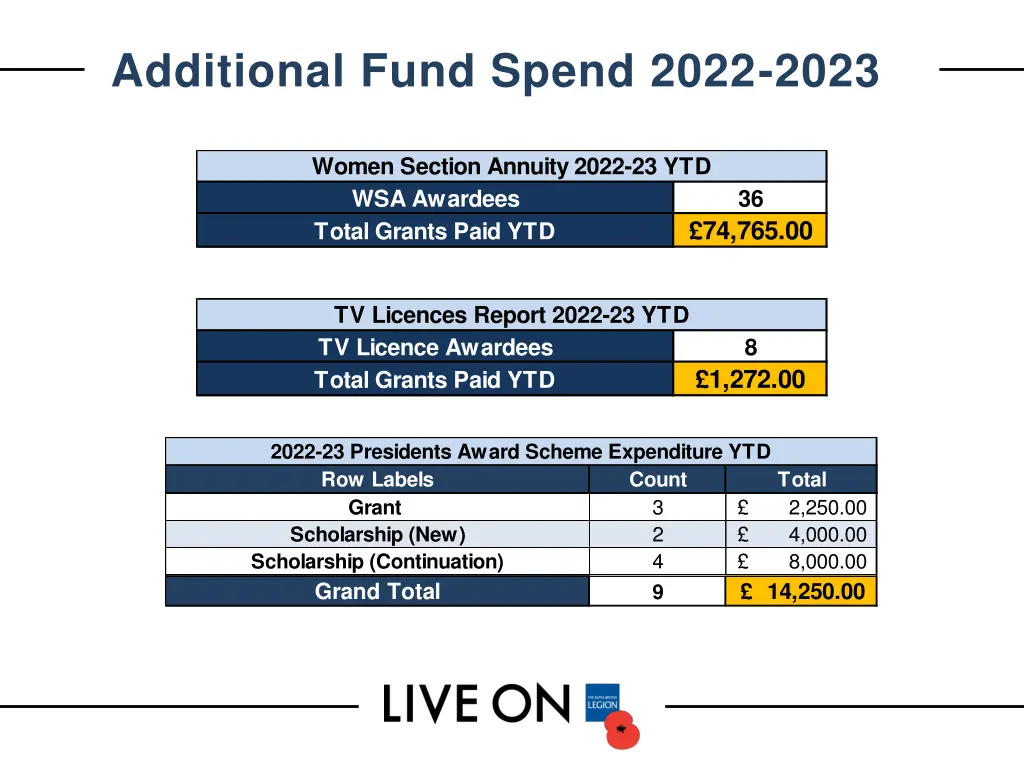 additional fund spend 2022 2023