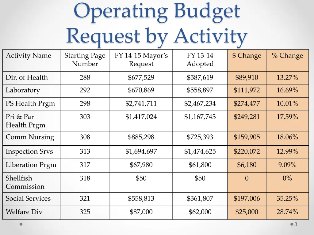 operating budget request by activity