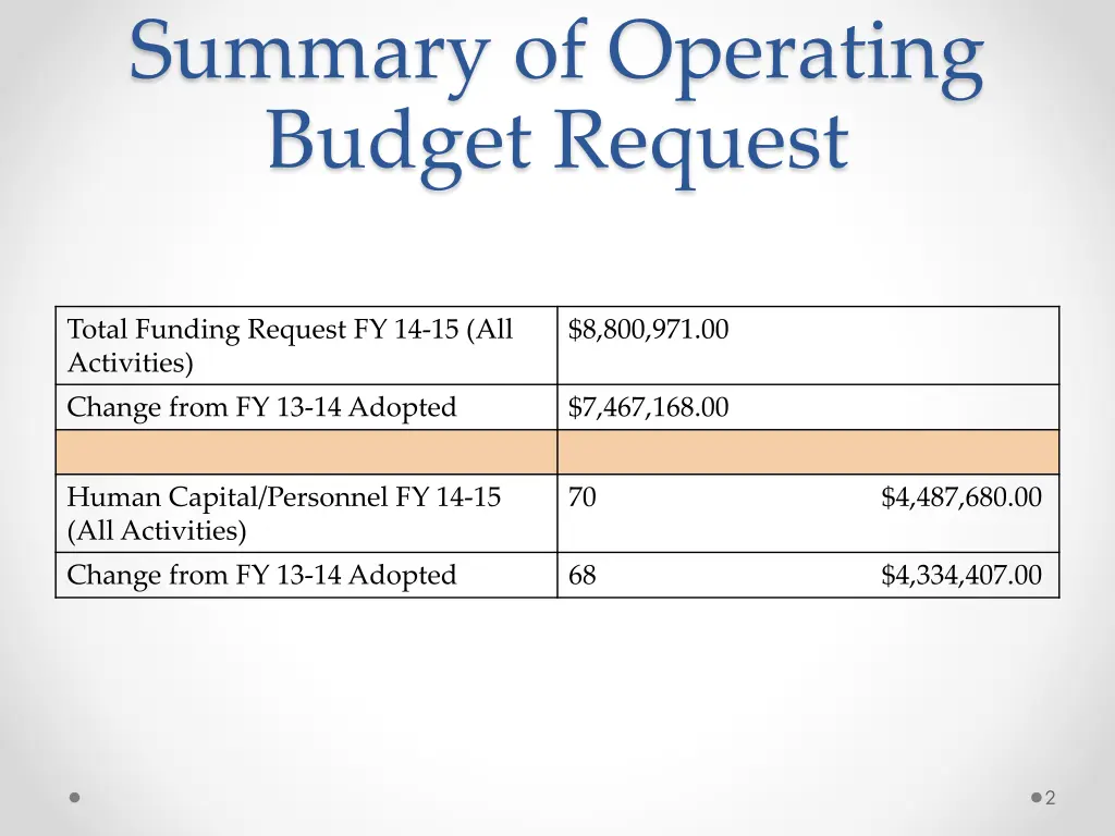 summary of operating budget request