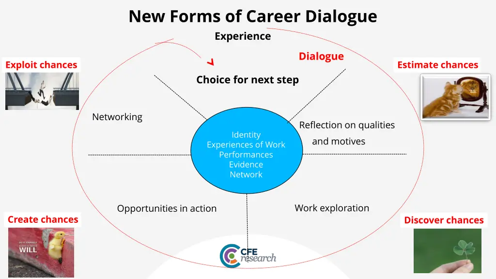 new forms of career dialogue