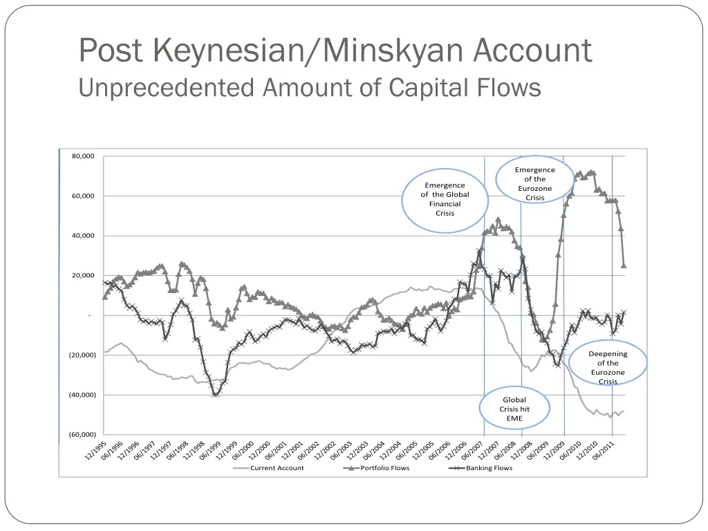 post keynesian minskyan account unprecedented