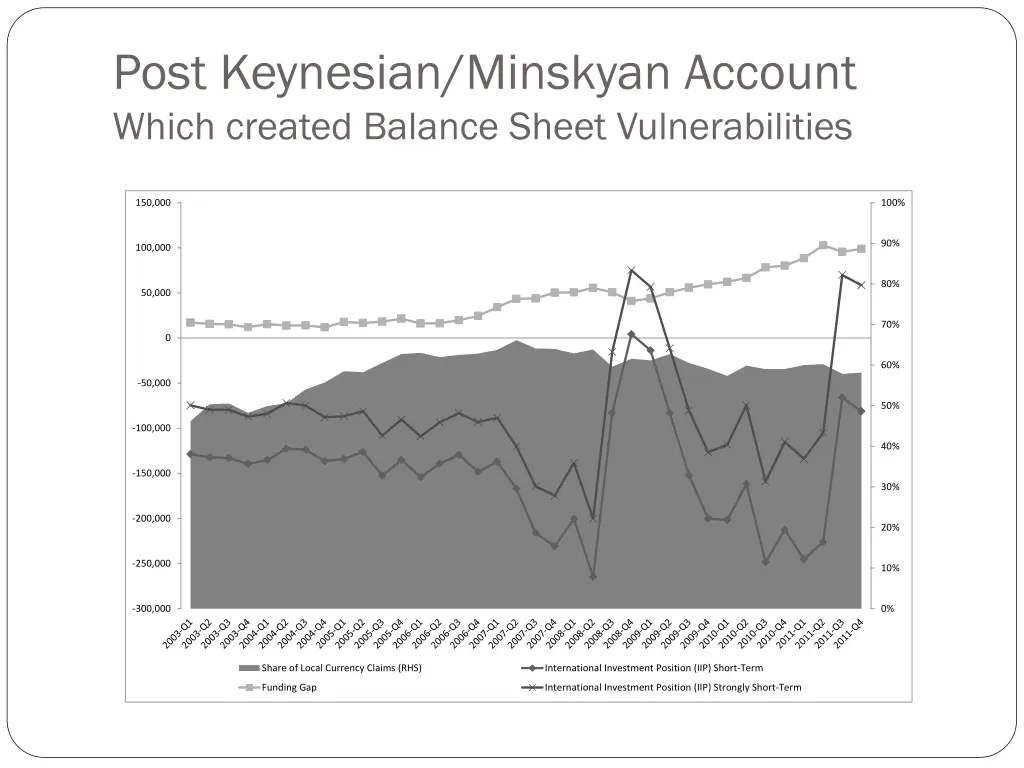 post keynesian minskyan account which created